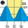 Kingston tide chart for Sunday, April 11, 2021