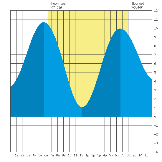 Kingston tide chart for Monday, April 12, 2021