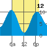 Kingston tide chart for Monday, April 12, 2021