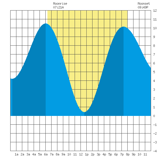 Kingston tide chart for Tuesday, April 13, 2021