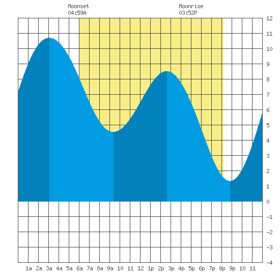 Kingston tide chart for Friday, April 23, 2021