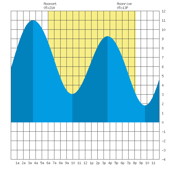 Kingston tide chart for Saturday, April 24, 2021