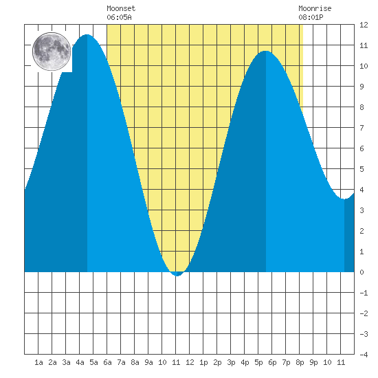 Kingston tide chart for Monday, April 26, 2021
