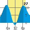 Kingston tide chart for Tuesday, April 27, 2021