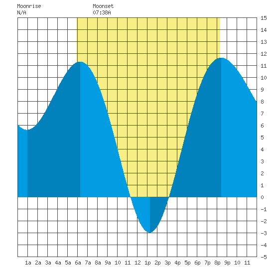 Kingston tide chart for Thursday, April 29, 2021