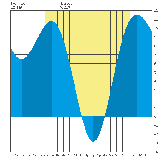 Kingston tide chart for Friday, April 30, 2021