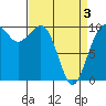 Kingston tide chart for Saturday, April 3, 2021