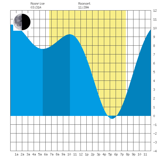 Kingston tide chart for Sunday, April 4, 2021