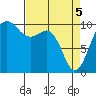 Kingston tide chart for Monday, April 5, 2021