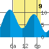 Kingston tide chart for Friday, April 9, 2021