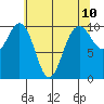 Kingston tide chart for Monday, May 10, 2021