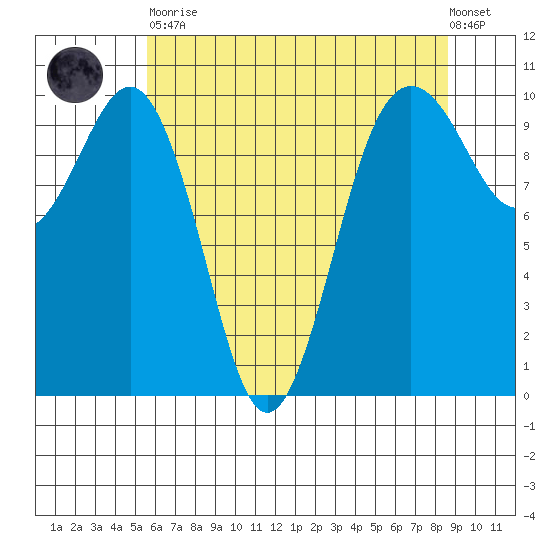 Kingston tide chart for Tuesday, May 11, 2021
