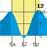 Kingston tide chart for Wednesday, May 12, 2021