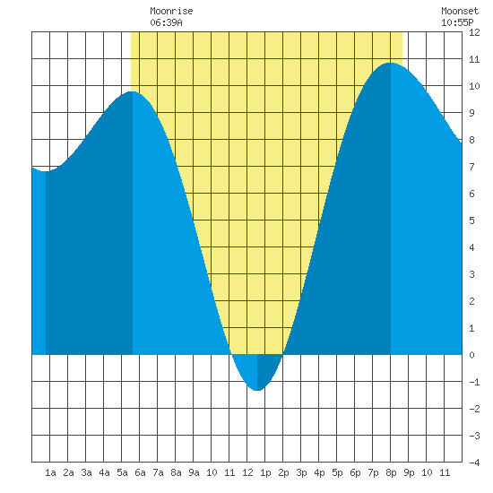 Kingston tide chart for Thursday, May 13, 2021