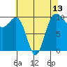 Kingston tide chart for Thursday, May 13, 2021