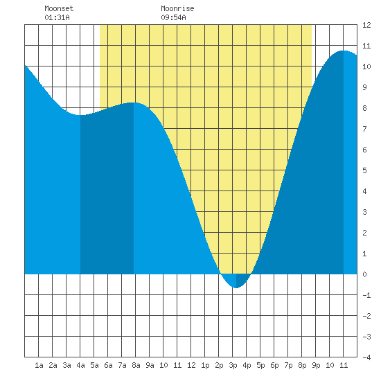 Kingston tide chart for Monday, May 17, 2021