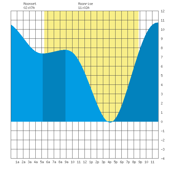 Kingston tide chart for Tuesday, May 18, 2021