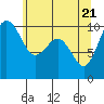 Kingston tide chart for Friday, May 21, 2021