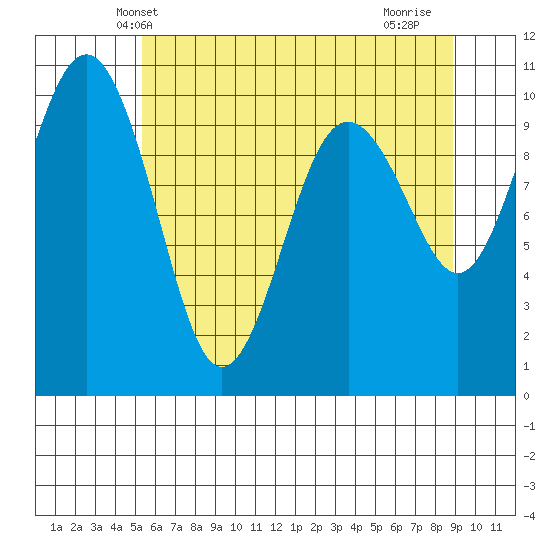Kingston tide chart for Sunday, May 23, 2021