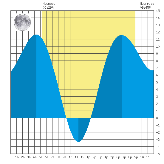 Kingston tide chart for Wednesday, May 26, 2021