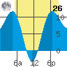 Kingston tide chart for Wednesday, May 26, 2021