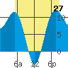 Kingston tide chart for Thursday, May 27, 2021