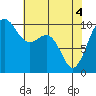 Kingston tide chart for Tuesday, May 4, 2021