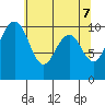 Kingston tide chart for Friday, May 7, 2021
