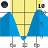 Kingston tide chart for Thursday, June 10, 2021