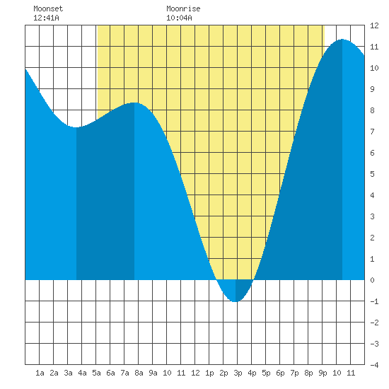 Kingston tide chart for Tuesday, June 15, 2021