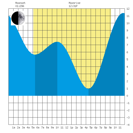 Kingston tide chart for Thursday, June 17, 2021