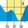 Kingston tide chart for Tuesday, June 1, 2021