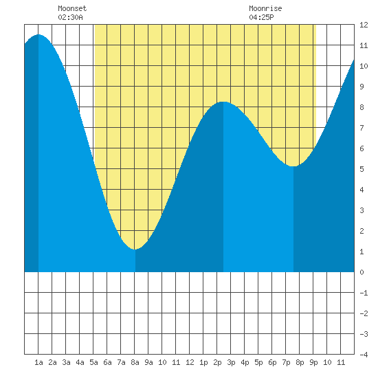 Kingston tide chart for Sunday, June 20, 2021
