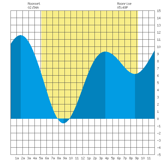 Kingston tide chart for Monday, June 21, 2021