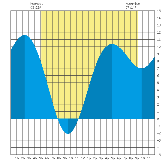 Kingston tide chart for Tuesday, June 22, 2021