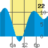 Kingston tide chart for Tuesday, June 22, 2021