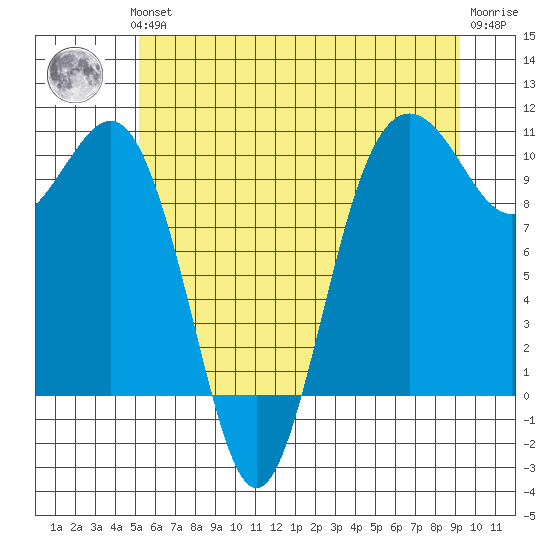 Kingston tide chart for Thursday, June 24, 2021