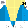 Kingston tide chart for Thursday, June 24, 2021