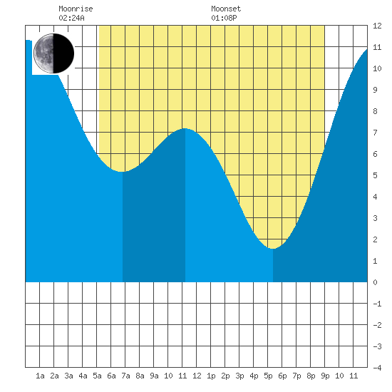 Kingston tide chart for Wednesday, June 2, 2021