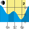 Kingston tide chart for Wednesday, June 2, 2021