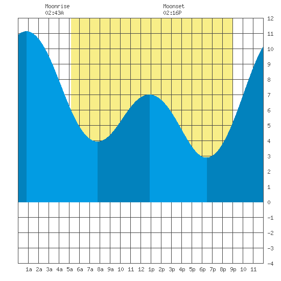 Kingston tide chart for Thursday, June 3, 2021