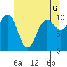 Kingston tide chart for Sunday, June 6, 2021