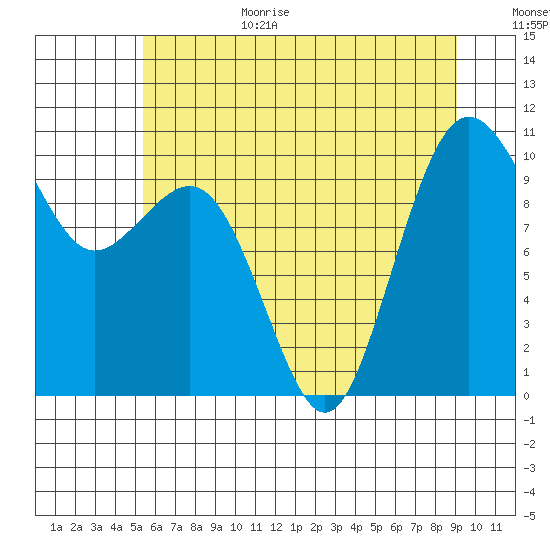 Kingston tide chart for Wednesday, July 14, 2021