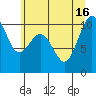 Kingston tide chart for Friday, July 16, 2021