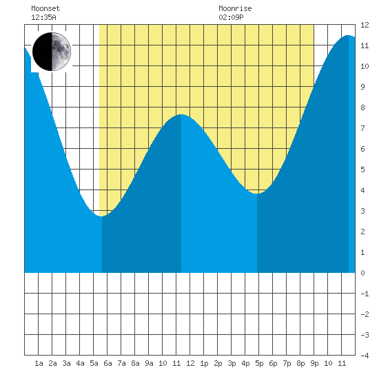Kingston tide chart for Saturday, July 17, 2021