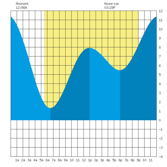 Kingston tide chart for Sunday, July 18, 2021