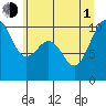 Kingston tide chart for Thursday, July 1, 2021