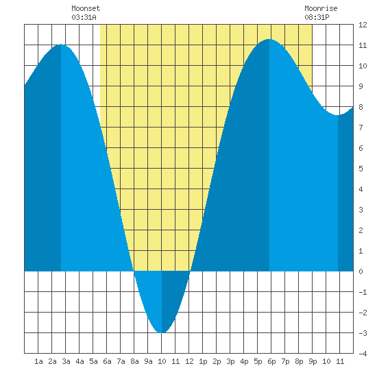 Kingston tide chart for Thursday, July 22, 2021