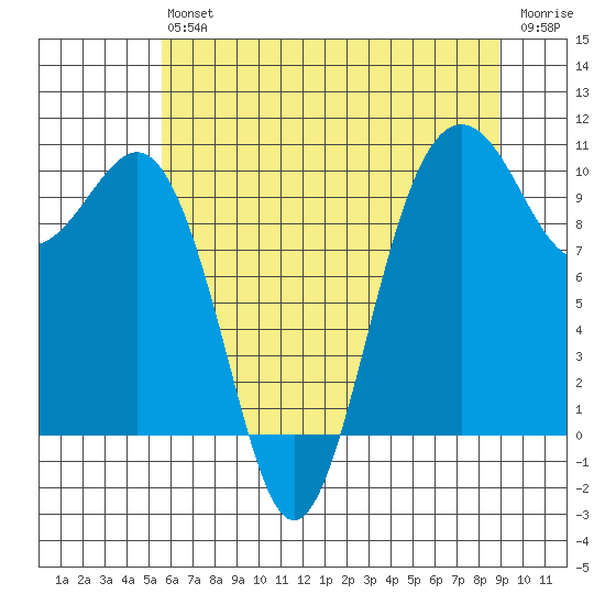 Kingston tide chart for Saturday, July 24, 2021