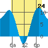 Kingston tide chart for Saturday, July 24, 2021